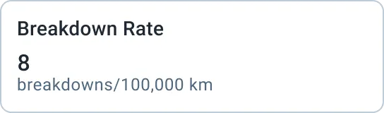 Card showing Breakdown Rate with value 8 breakdowns per 100,000 kilometers.