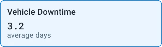 Box labeled Vehicle Downtime with the value 3.2 average days.