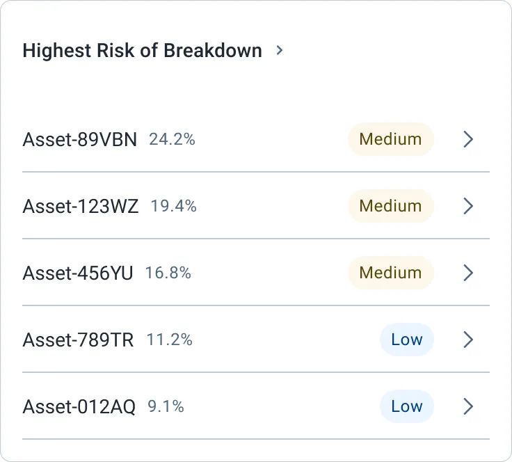 List of assets with highest risk of breakdown showing Asset-89VBN at 24.2% medium risk, Asset-123WZ at 19.4% medium risk, Asset-456YU at 16.8% medium risk, Asset-789TR at 11.2% low risk, and Asset-012AQ at 9.1% low risk.