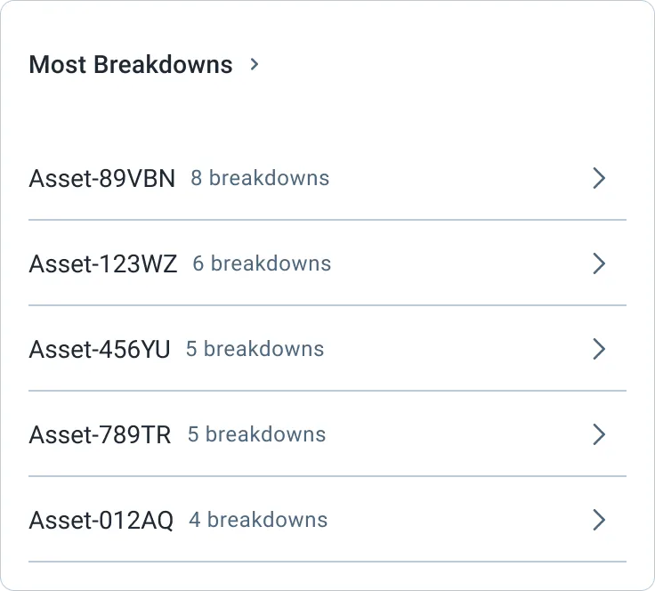 List titled Most Breakdowns showing assets with their respective number of breakdowns: Asset-89VBN with 8, Asset-123WZ with 6, Asset-456YU with 5, Asset-789TR with 5, and Asset-012AQ with 4.