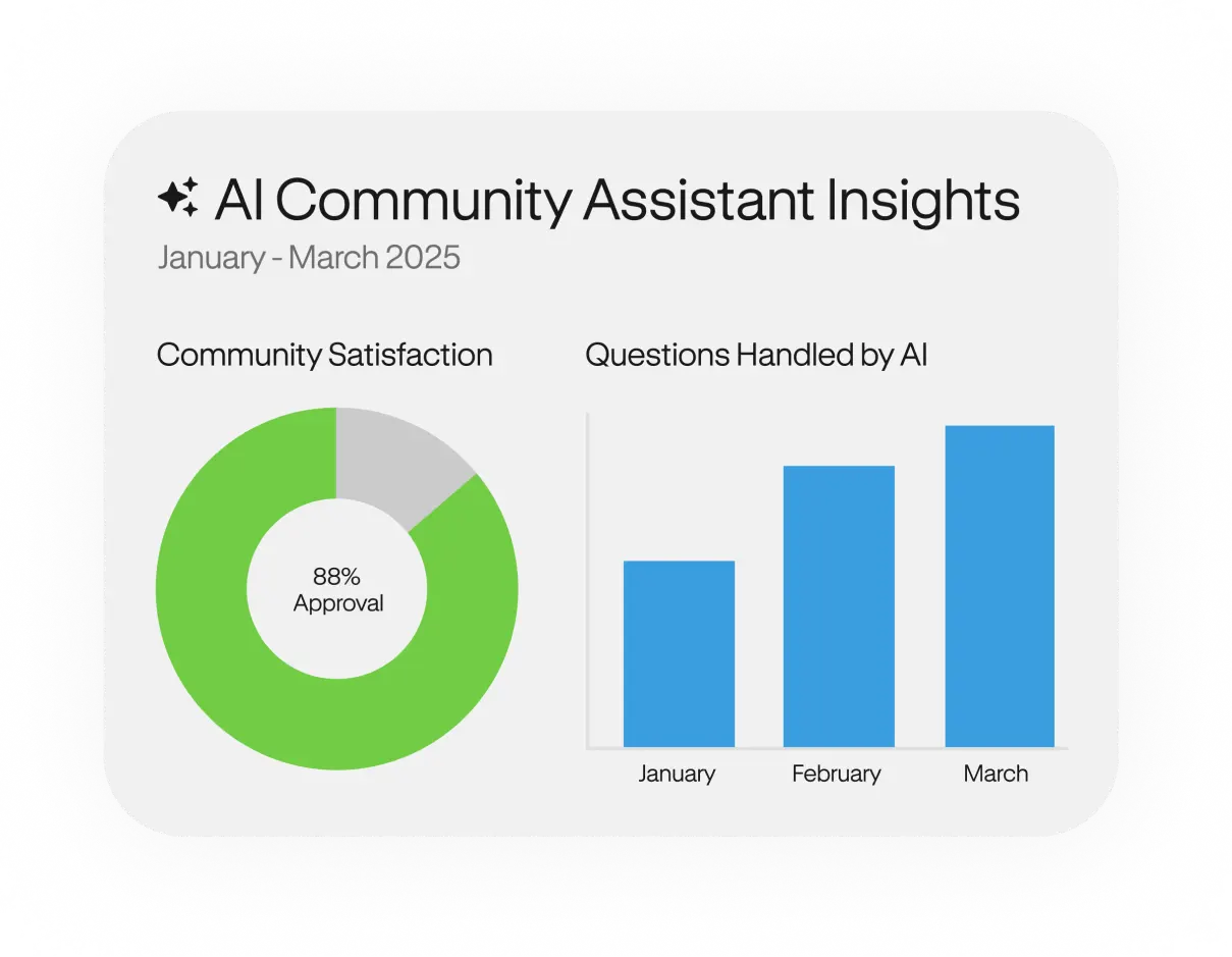 Dashboard showing AI Community Assistant Insights for January to March 2025 with 88% community approval and increasing AI-handled questions from January to March.