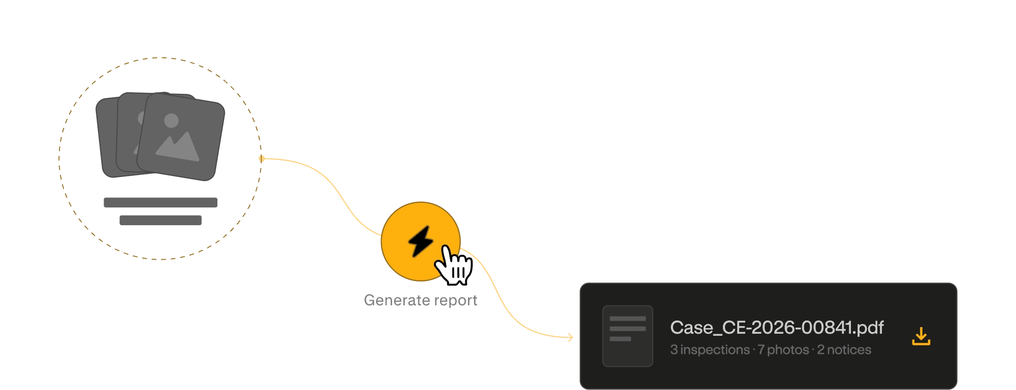 Diagram showing selection of images triggering a lightning bolt icon to generate a PDF report with inspection details.