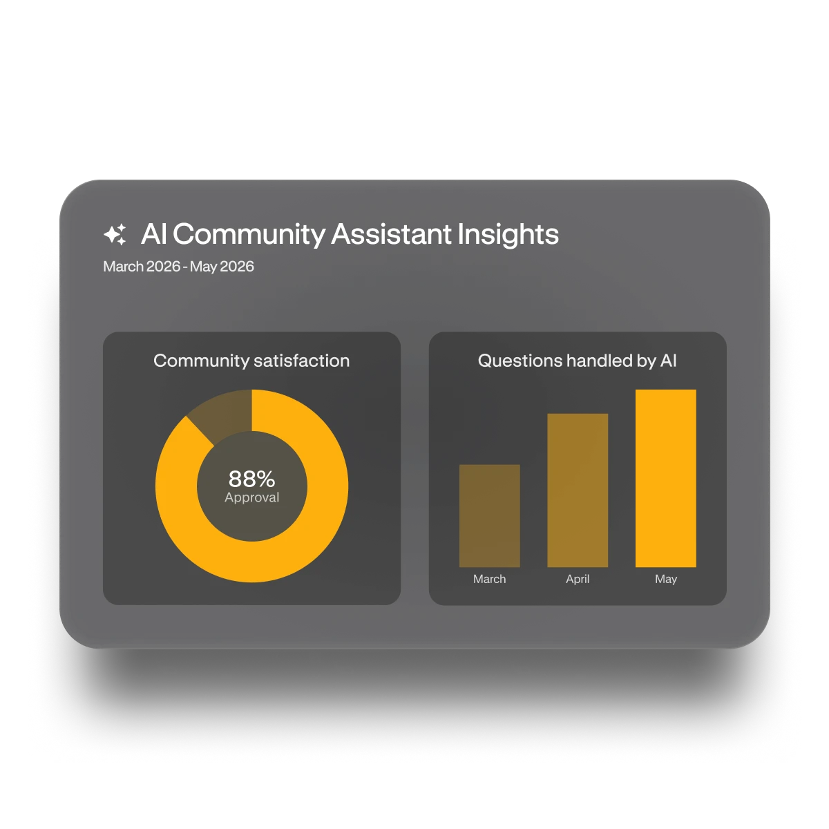 Dashboard showing AI Community Assistant Insights for January to March 2025 with 88% community approval and increasing AI-handled questions from January to March.