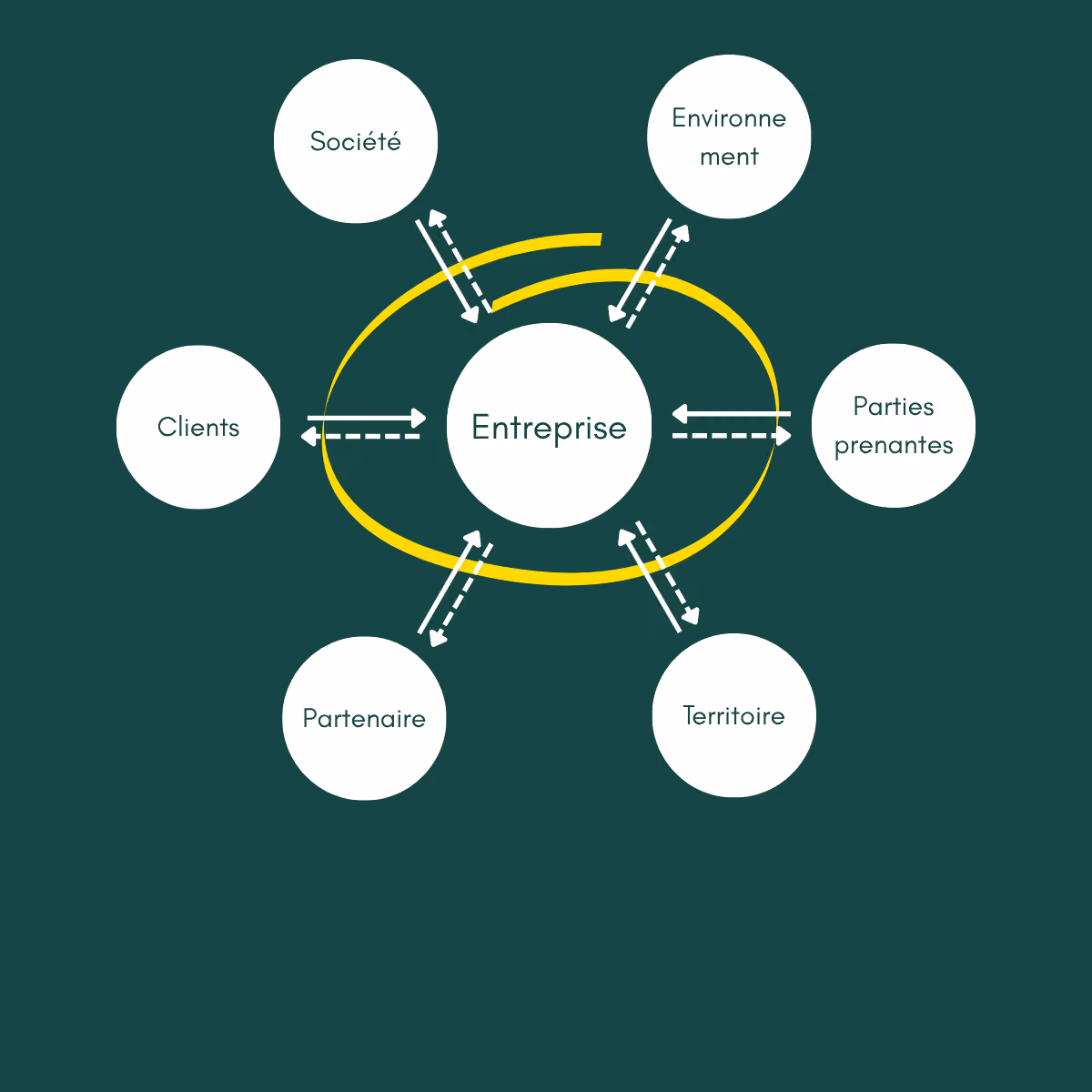 Schéma des liens entre l'entreprise et son écosystème : clients, partenaires, territoire, parties prenantes