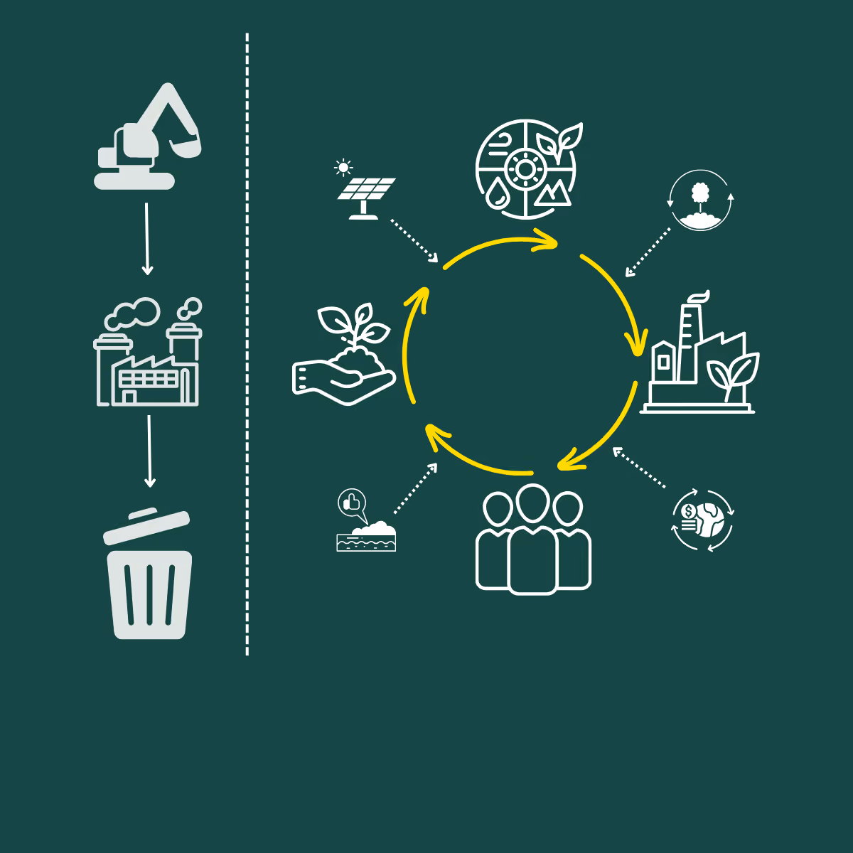 Principe 4 : passage d'une chaîne linéaire produisant des déchets à une boucle entre ressources, production et réemploi