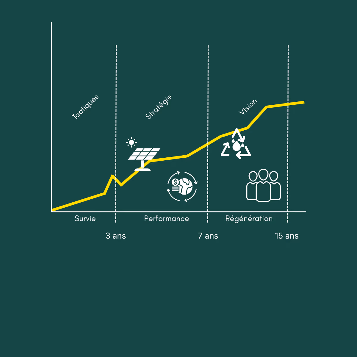 Principe 6 : trajectoire en trois paliers, survie à 3 ans, performance à 7 ans, régénération à 15 ans
