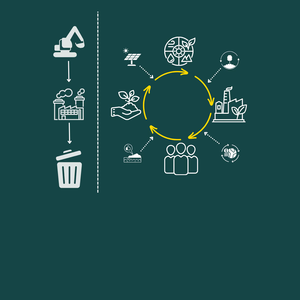 Principe 4 : passage d'une chaîne linéaire produisant des déchets à une boucle entre ressources, production et réemploi