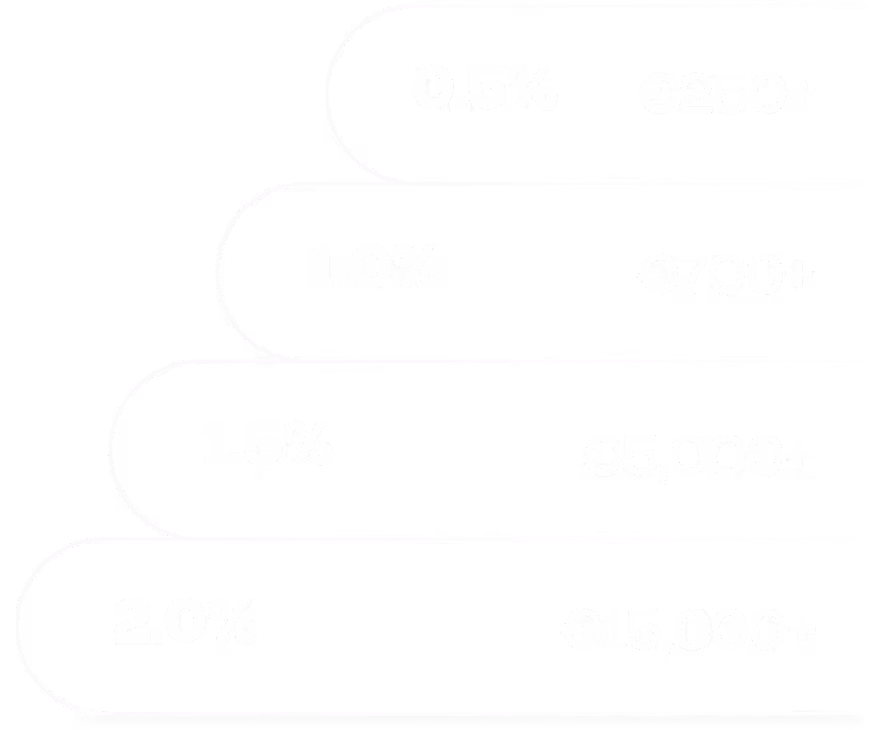 Chart showing four percentage tiers: 0.5% for €250+, 1.0% for €700+, 1.5% for €5,000+, 2.0% for €15,000+.