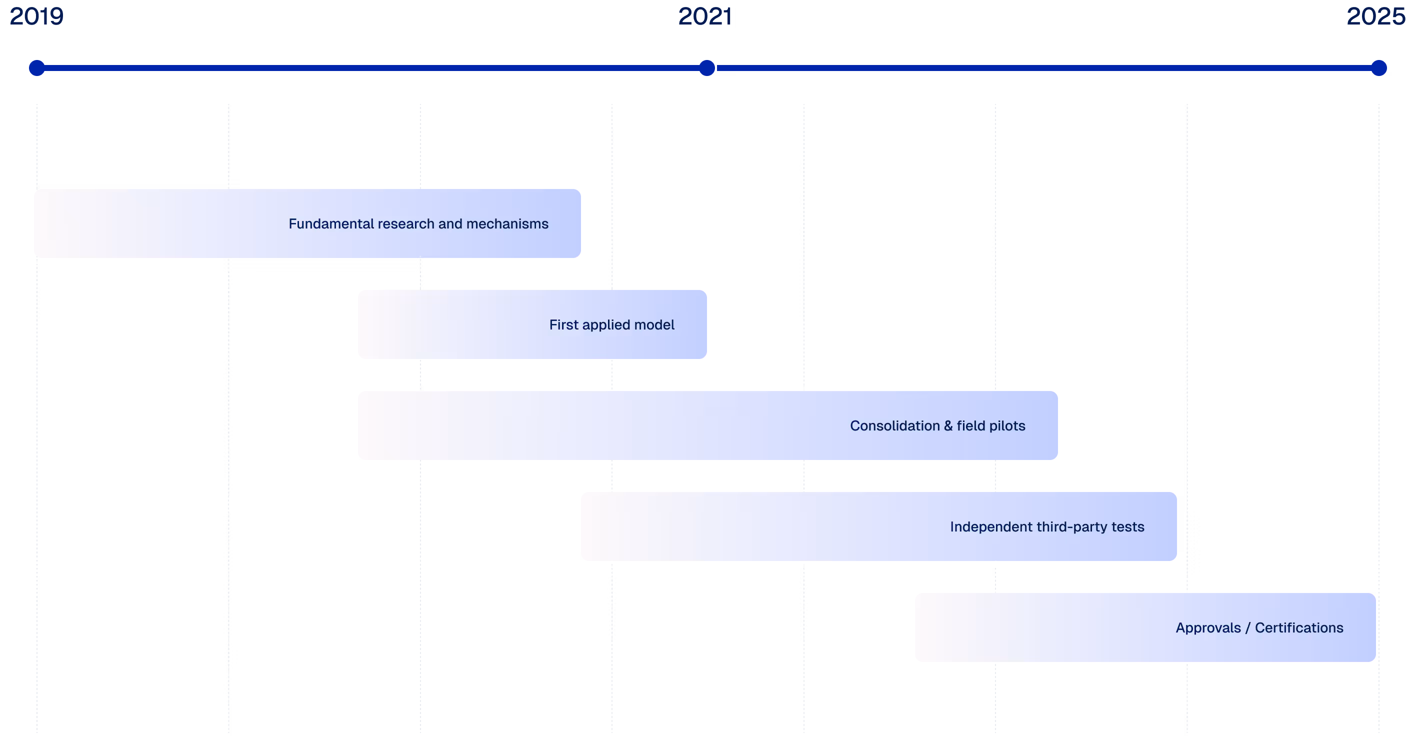 Statistics and timeline of Dabv research. Years 2019-2025