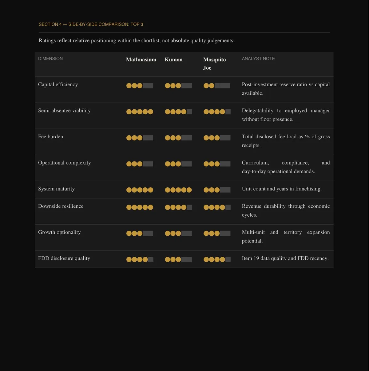 Sample FranchiseLens top 3 side-by-side comparison across 8 dimensions including capital efficiency and fee burden