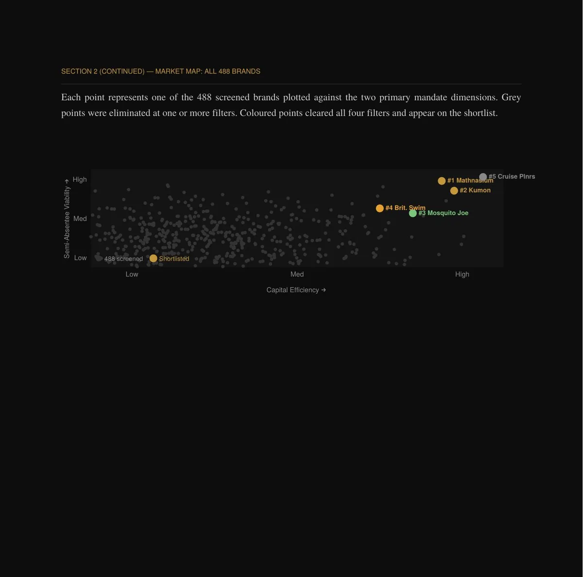 Sample FranchiseLens market map showing 488 screened franchise brands plotted by capital efficiency and semi-absentee viability