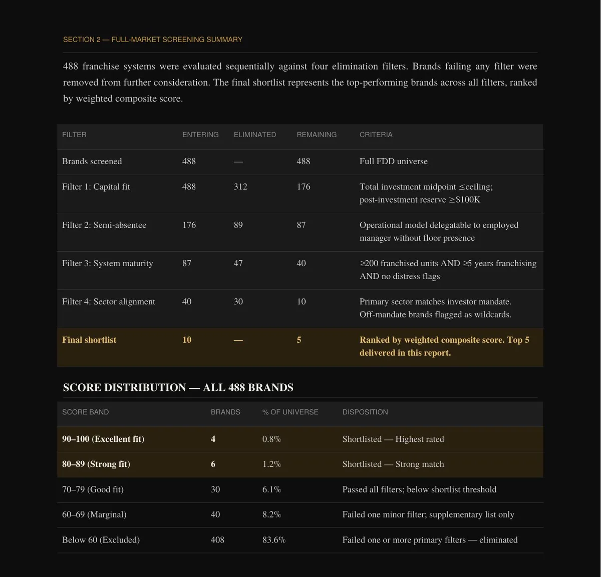 Sample FranchiseLens full-market screening summary showing 488 brands filtered through four elimination stages