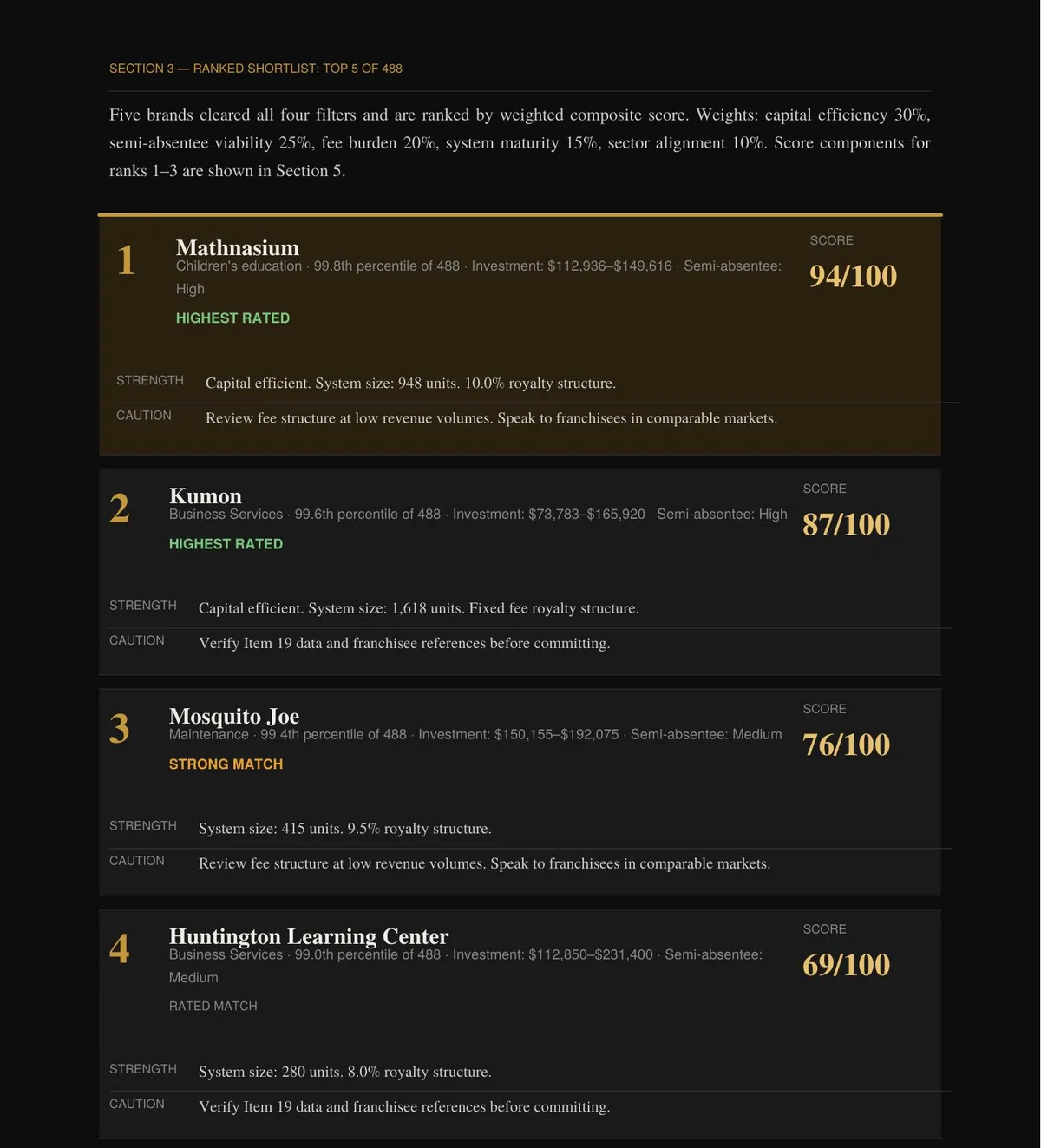 Sample FranchiseLens ranked shortlist showing top 5 franchise brands with scores, investment ranges and key cautions
