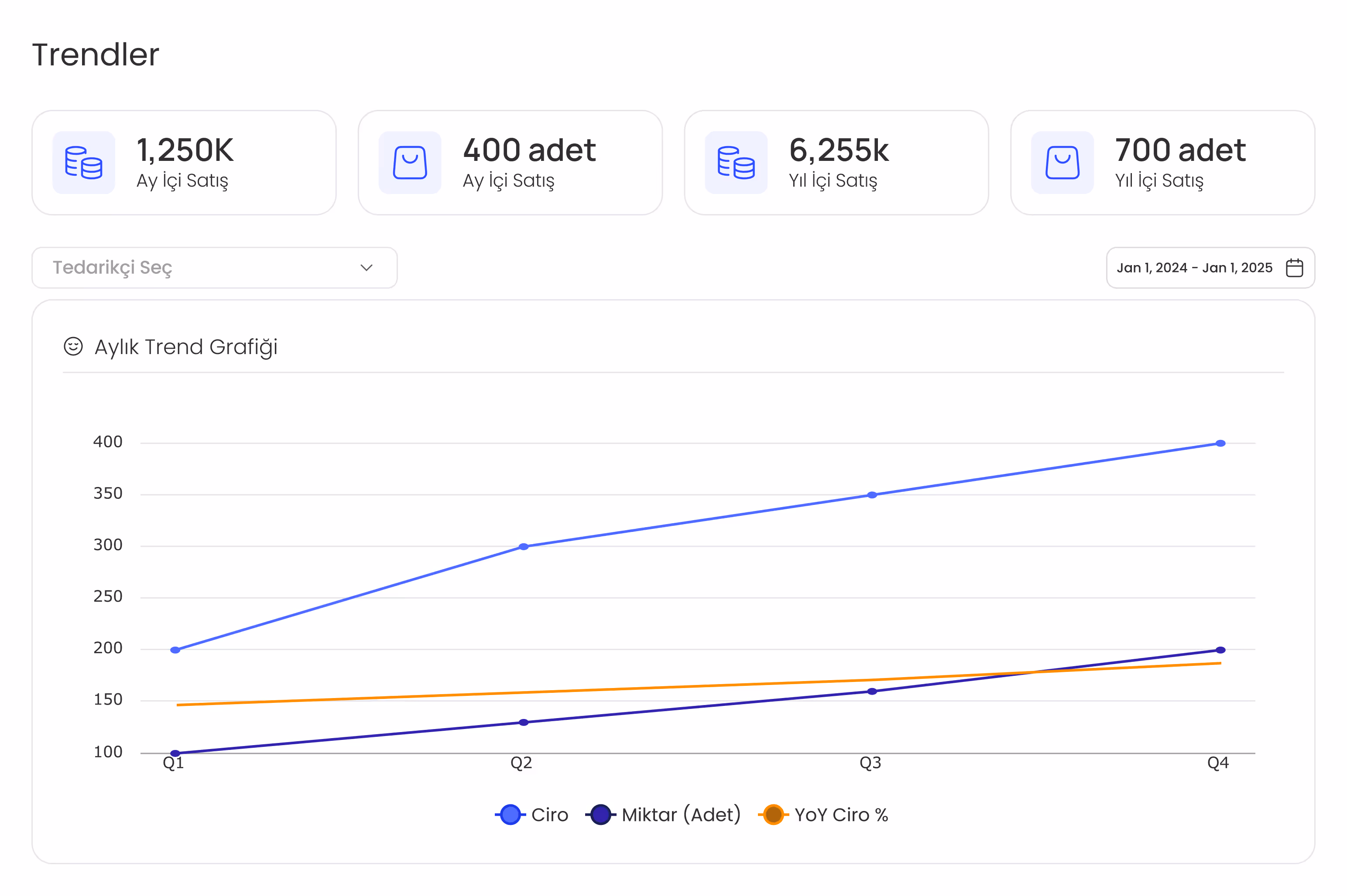Trendler dashboard showing monthly and yearly sales metrics with line chart for revenue, quantity, and year-over-year growth from Q1 to Q4.