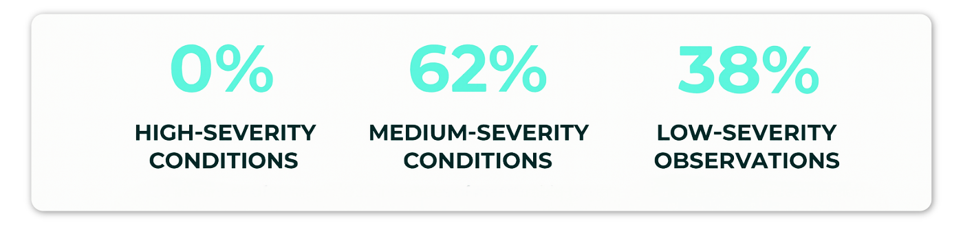 0 high‑risk, 322 medium, 196 low; early evidence of tower lean and flooded footings substantiated.