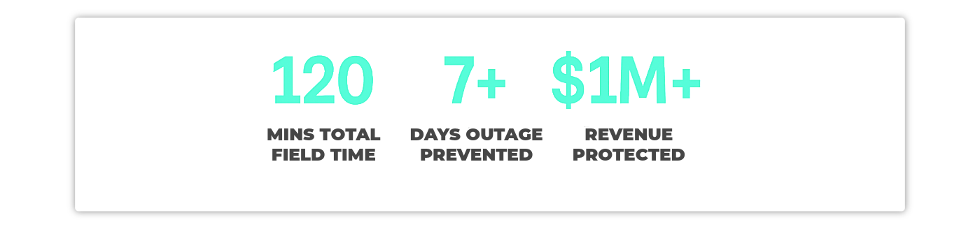 Infographic showing 120 minutes of field time, 7+ outage days prevented, and $1M+ revenue protected.