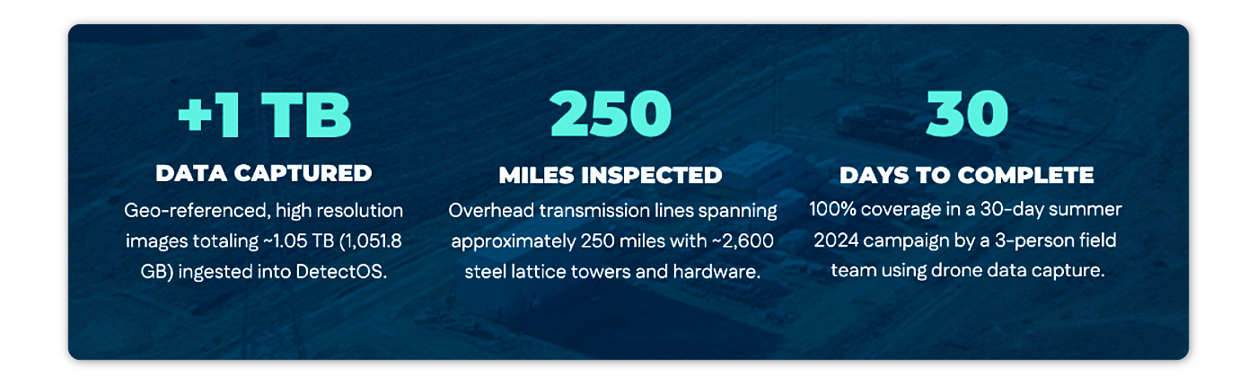 Infographic showing over 1TB of geo-referenced inspection data, 250 miles of transmission lines, and 30 days to complete the drone campaign.