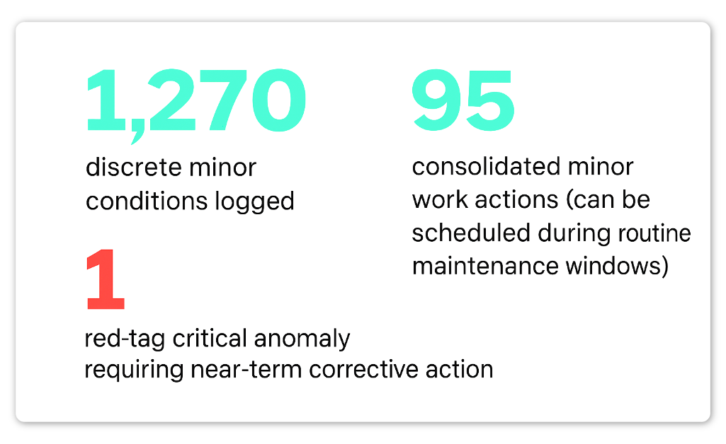 Infographic displaying 1,270 minor conditions, 95 minor work actions, and 1 critical anomaly from transmission line inspection.
