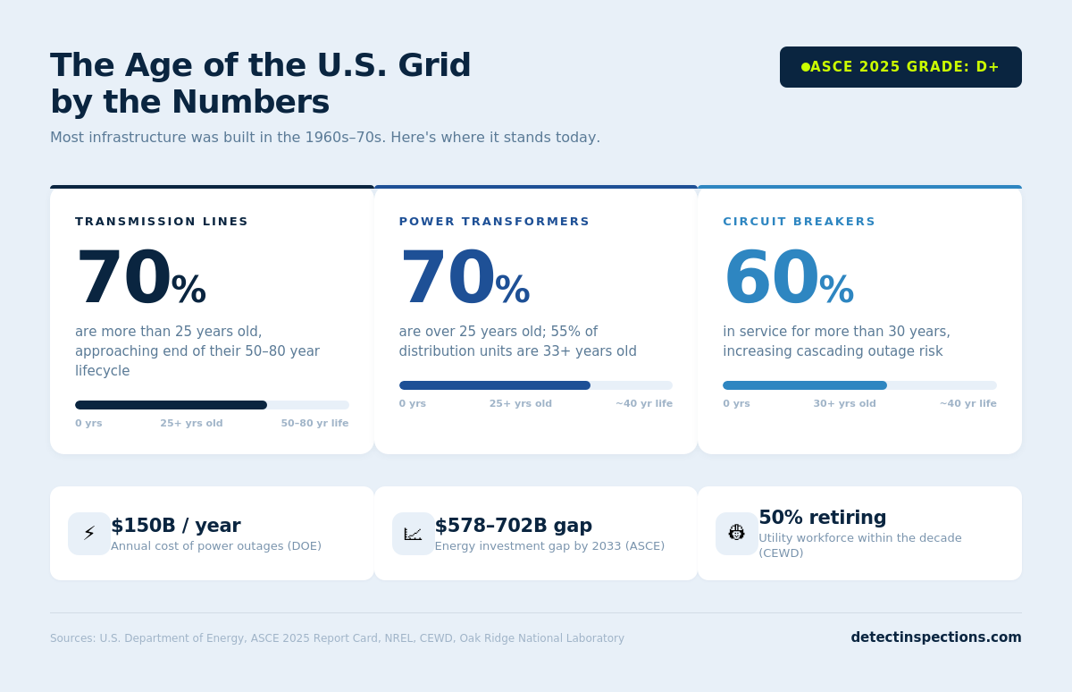 Infographic titled "The Age of the U.S. Grid by the Numbers" showing three white stat cards on a light blue background. Transmission lines: 70% are over 25 years old with a progress bar showing position within their 50-to-80-year lifecycle. Power transformers: 70% are over 25 years old, with 55% of distribution units at 33+ years. Circuit breakers: 60% have been in service over 30 years. A dark navy badge reads "ASCE 2025 Grade: D+" in volt yellow. Three bottom cards show $150 billion per year in outage costs, a $578–702 billion investment gap by 2033, and 50% of the utility workforce retiring within the decade.