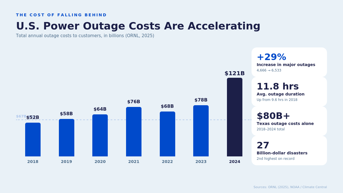 U.S. power outage costs 2018-2024 bar chart — $121 billion in 2024