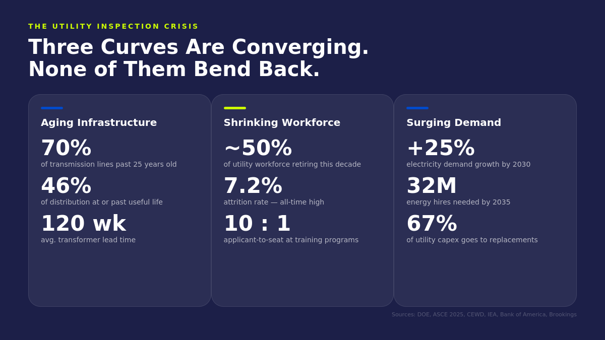 Utility inspection crisis: aging grid, shrinking workforce, and surging demand statistics