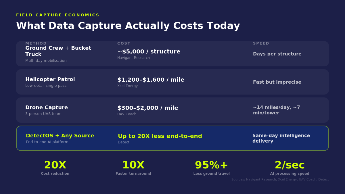 Inspection cost comparison: ground crew, helicopter, drone, and AI platform