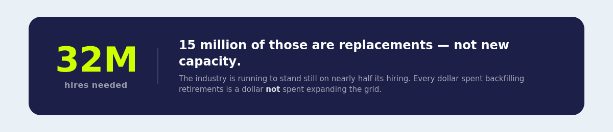 32 million utility hires needed by 2035 — 15 million are replacements