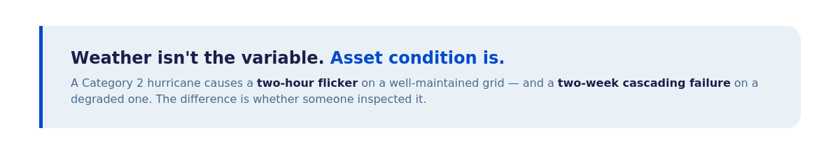 Asset condition drives outage severity more than weather events
