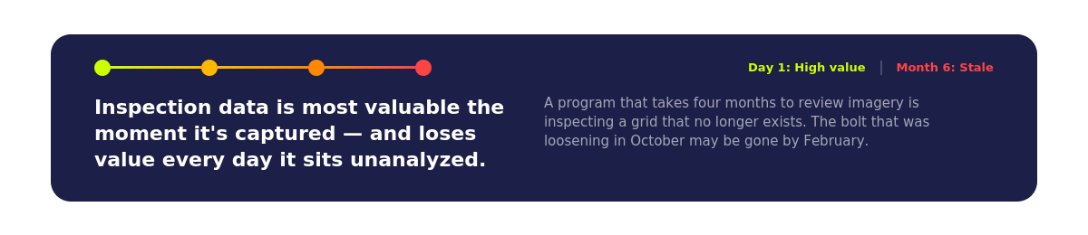 Inspection data value decays from day one through month six of manual review