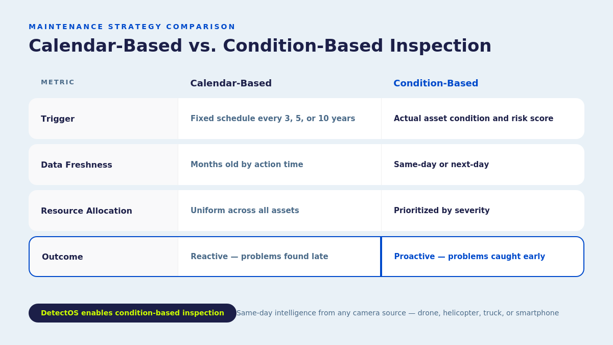 Calendar-based versus condition-based utility inspection comparison table