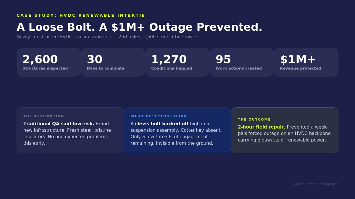 HVDC transmission case study: 2,600 structures inspected, $1M+ outage prevented