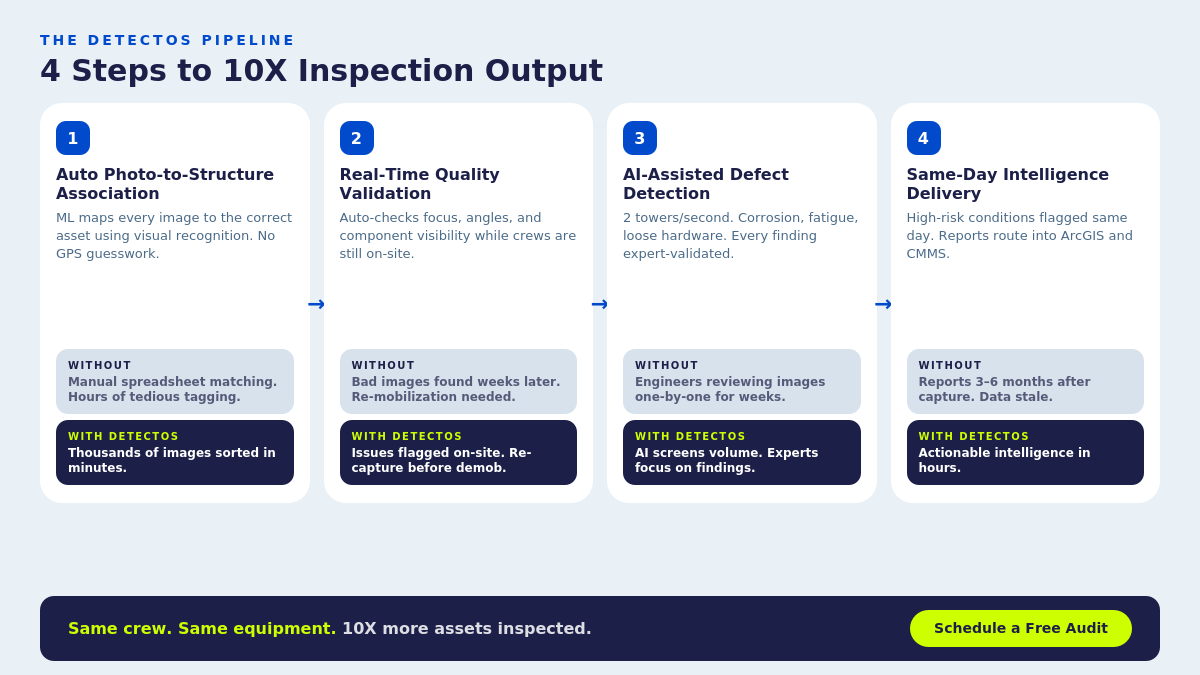 DetectOS four-step AI inspection pipeline with before and after results