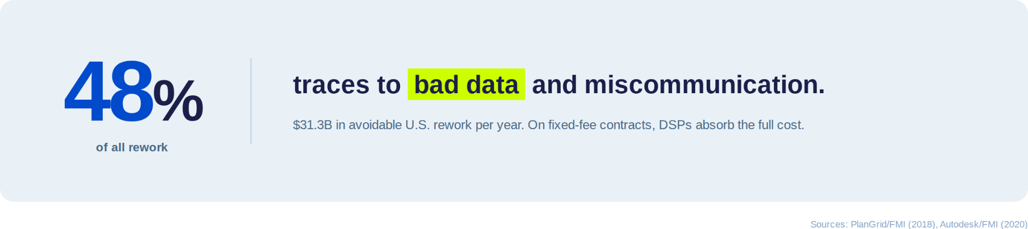 48 percent of construction rework traces to bad data — $31.3B in avoidable cost hitting DSP margins hardest
