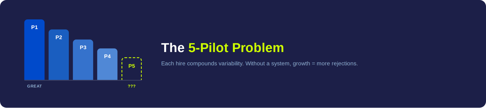Bar chart showing drone inspection quality dropping with each new pilot hire — the five-pilot scaling problem