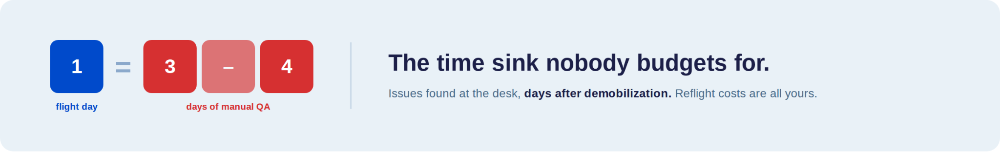 One flight day equals three to four days of manual drone inspection QA — the hidden time sink DSPs don't budget for