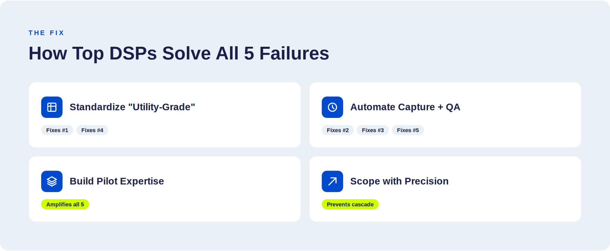 Four solutions fixing all five drone inspection data failures — standardized capture, automated QA, pilot training