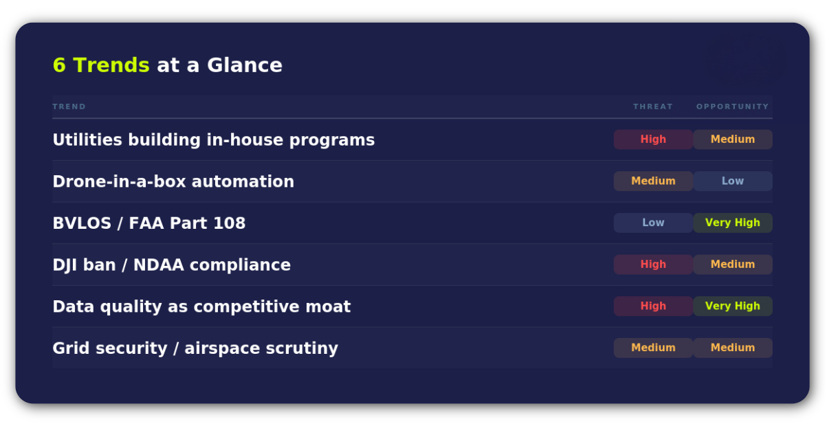 6 forces reshaping drone service providers in utility inspection: in-house, BVLOS, DJI ban, data quality trends 2026