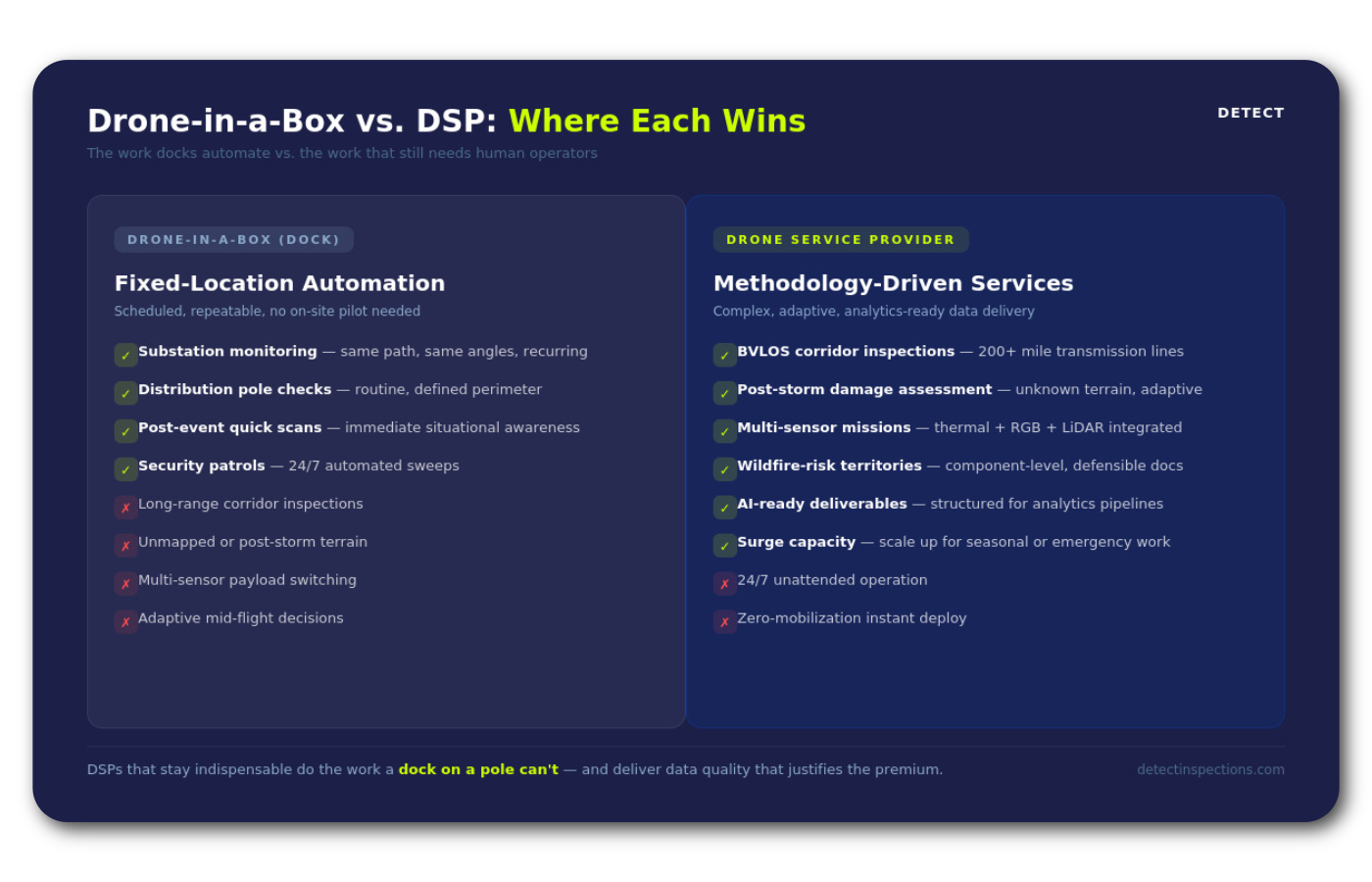 Drone-in-a-box vs drone service provider: capabilities comparison for utility inspection automation 100