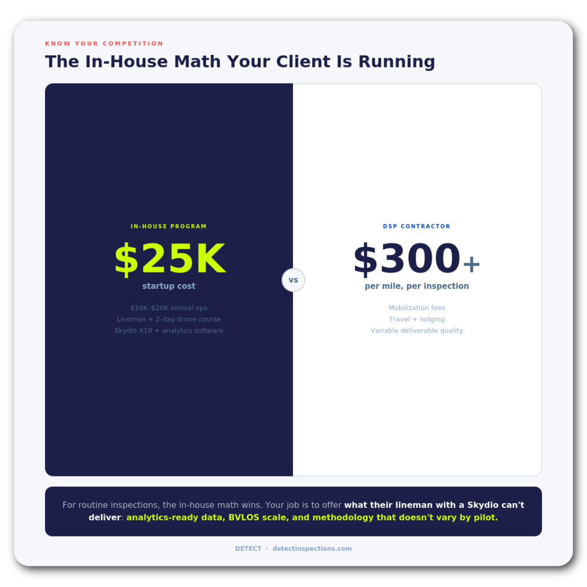 In-house drone program startup cost of $25K vs $300+ per mile DSP contractor pricing comparison 94