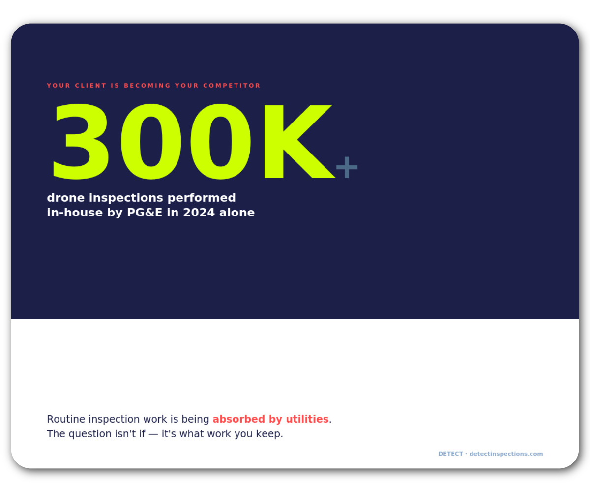 PG&E performed 300,000+ in-house drone inspections in 2024, signaling the shift away from DSP contractors 105