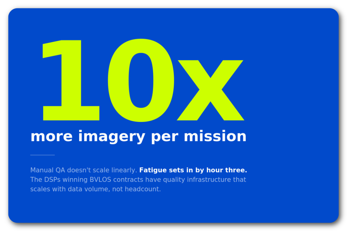 BVLOS missions generate 10x more inspection imagery per flight, breaking manual QA at scale 91