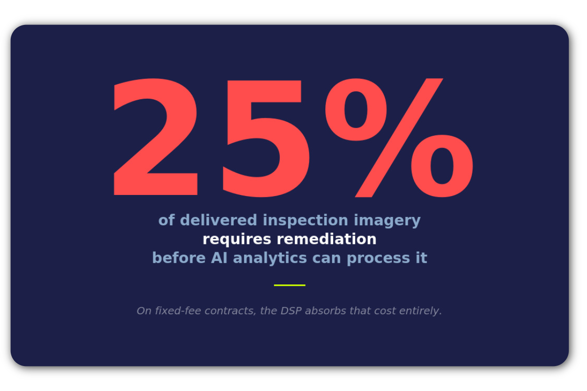 25% of delivered drone inspection imagery requires remediation before entering AI analytics pipelines 101