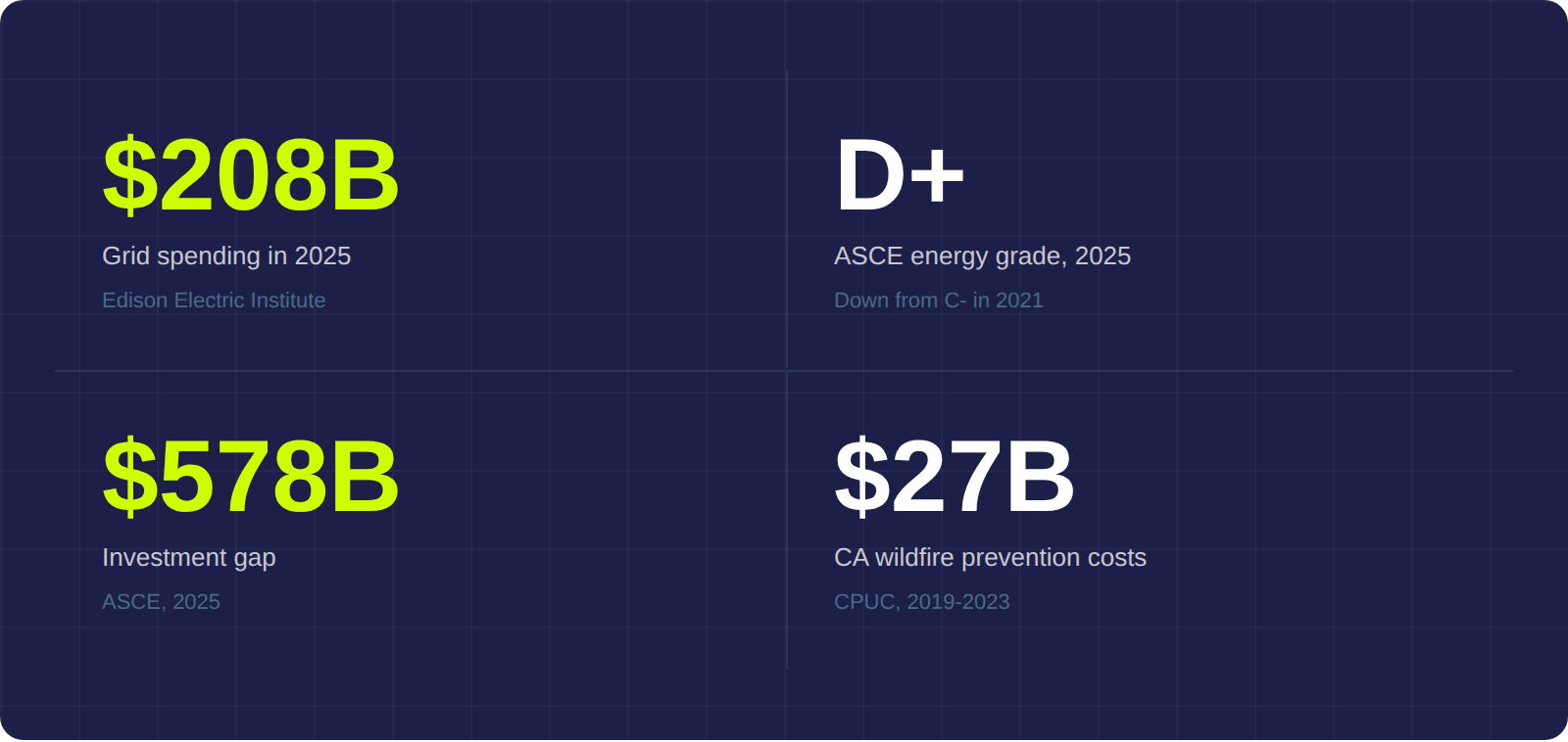 Four utility market stats on dark background: $208B grid spending, D+ ASCE grade, $578B gap, $27B wildfire costs