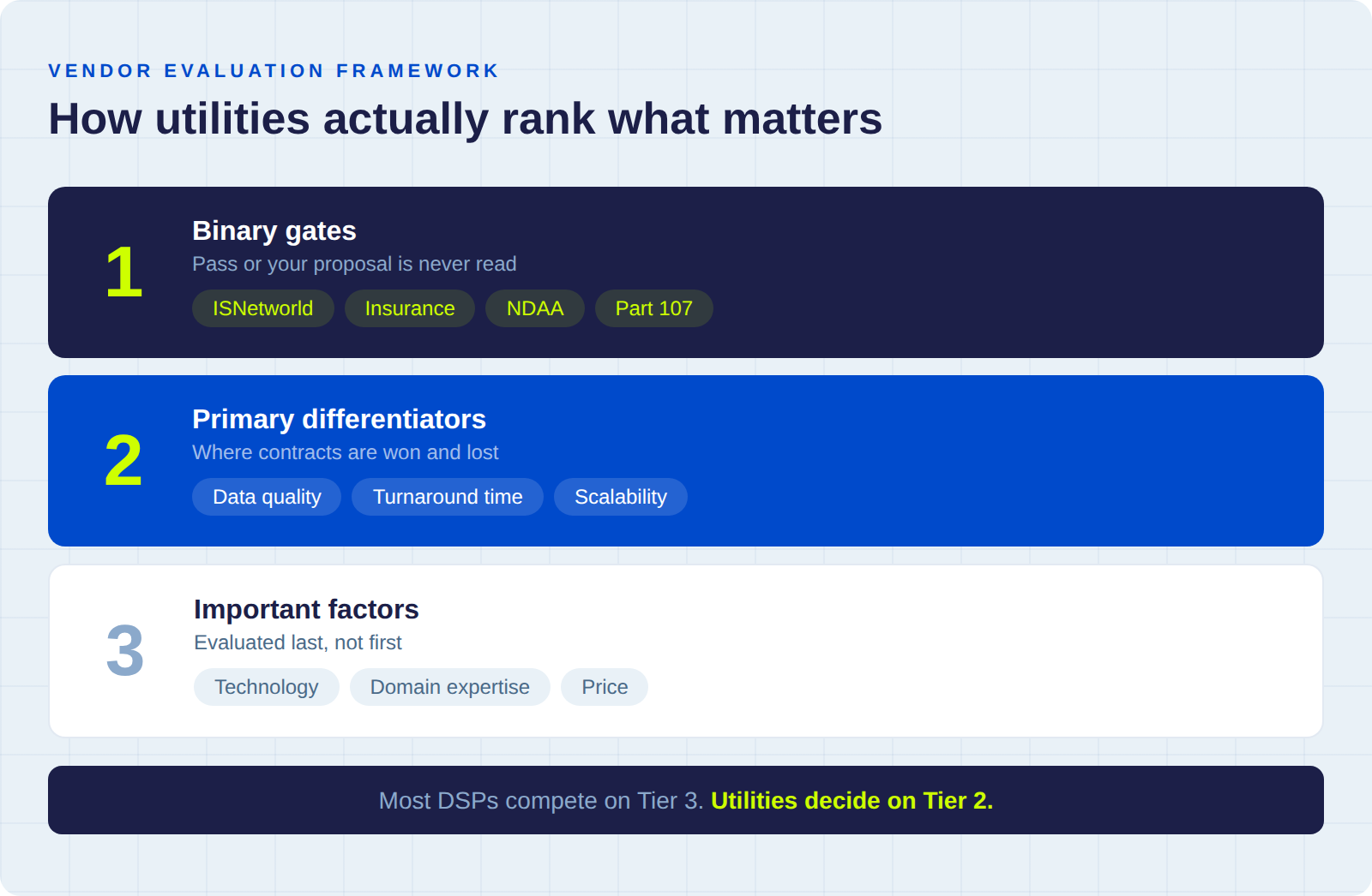 Three-tier vendor evaluation framework showing binary gates, primary differentiators, and price ranked last