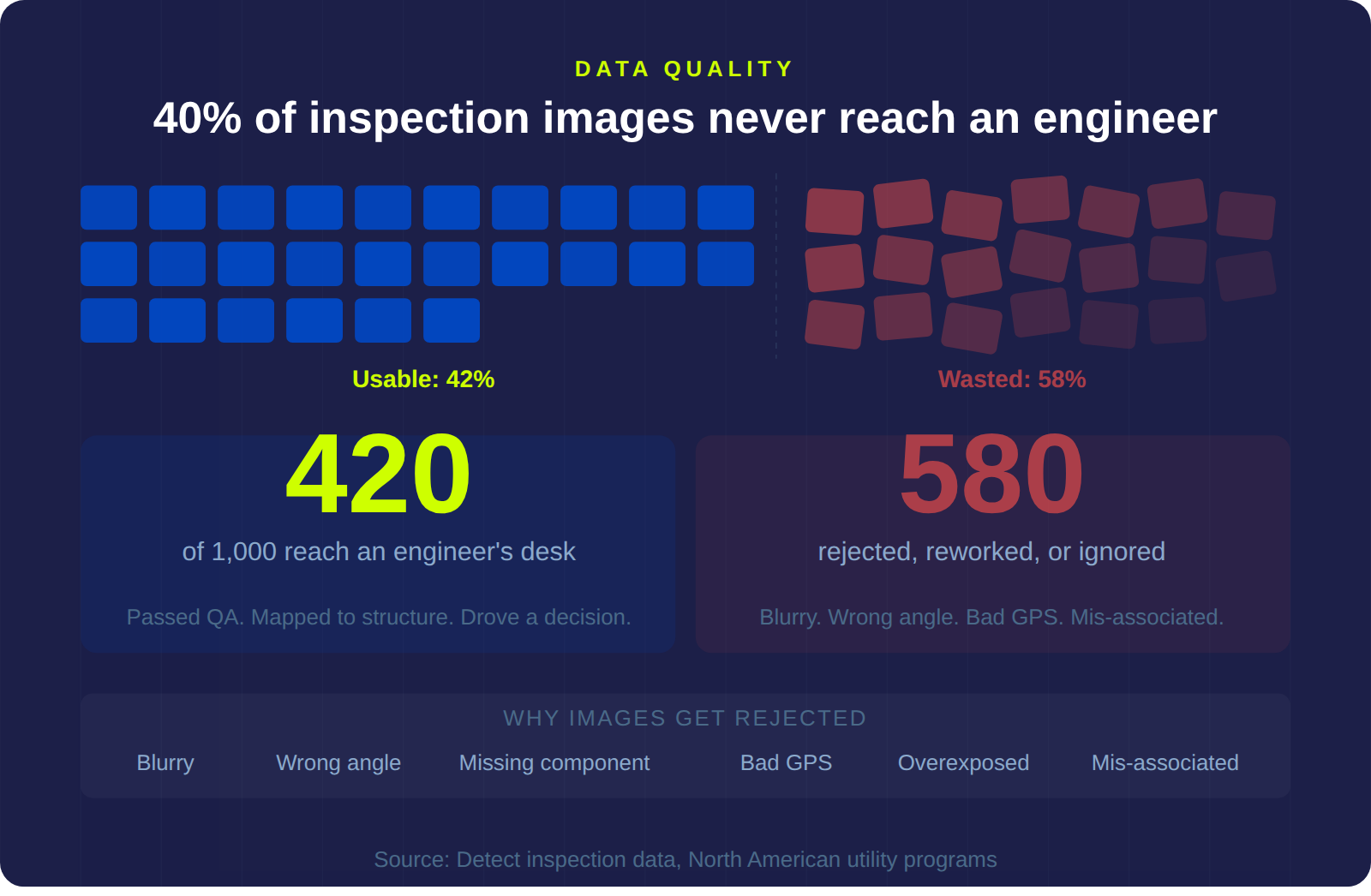 Data quality visualization showing 40% of drone inspection images rejected before reaching an engineer