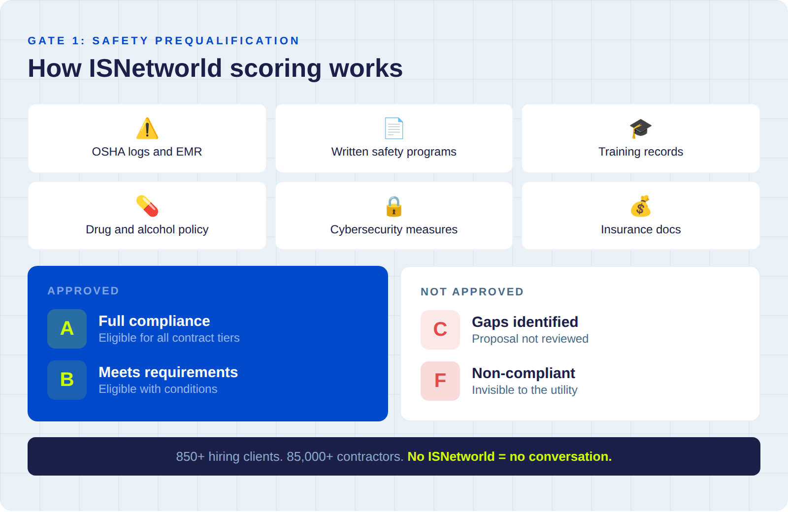 SNetworld safety prequalification requirements and A/B/C/F grading system used by utilities like PG&E