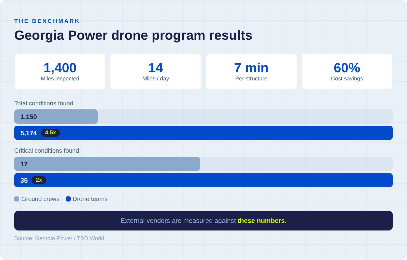 Georgia Power drone inspection benchmarks: 14 miles per day, 5,174 conditions found, 4.5x more than ground crews