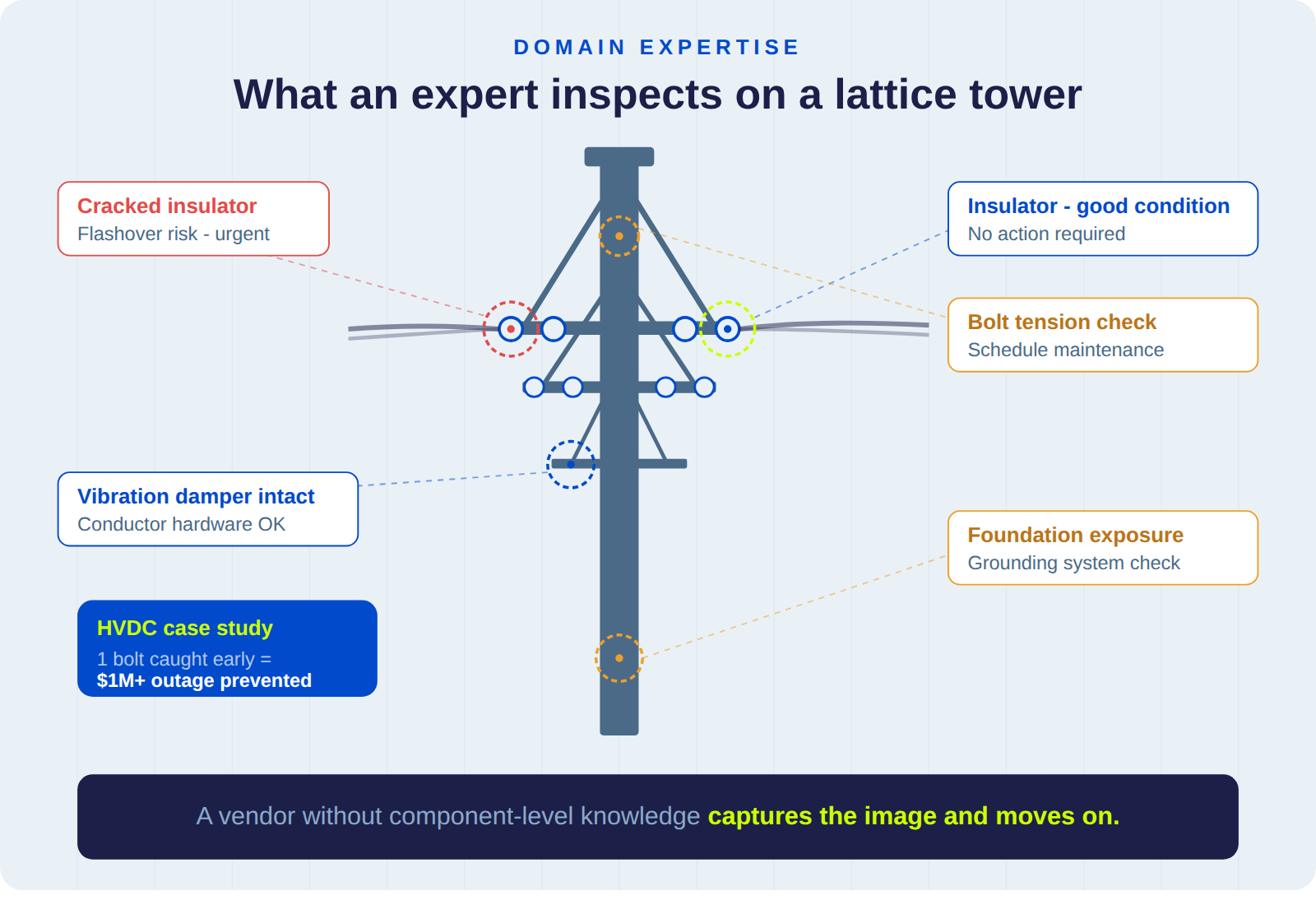 Annotated lattice tower illustration with five inspection callouts identifying insulator cracks and bolt checks