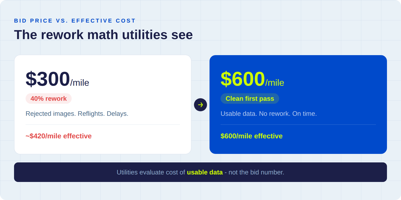 Bid price versus effective cost comparison: $300 per mile with 40% rework versus $600 per mile with clean data
