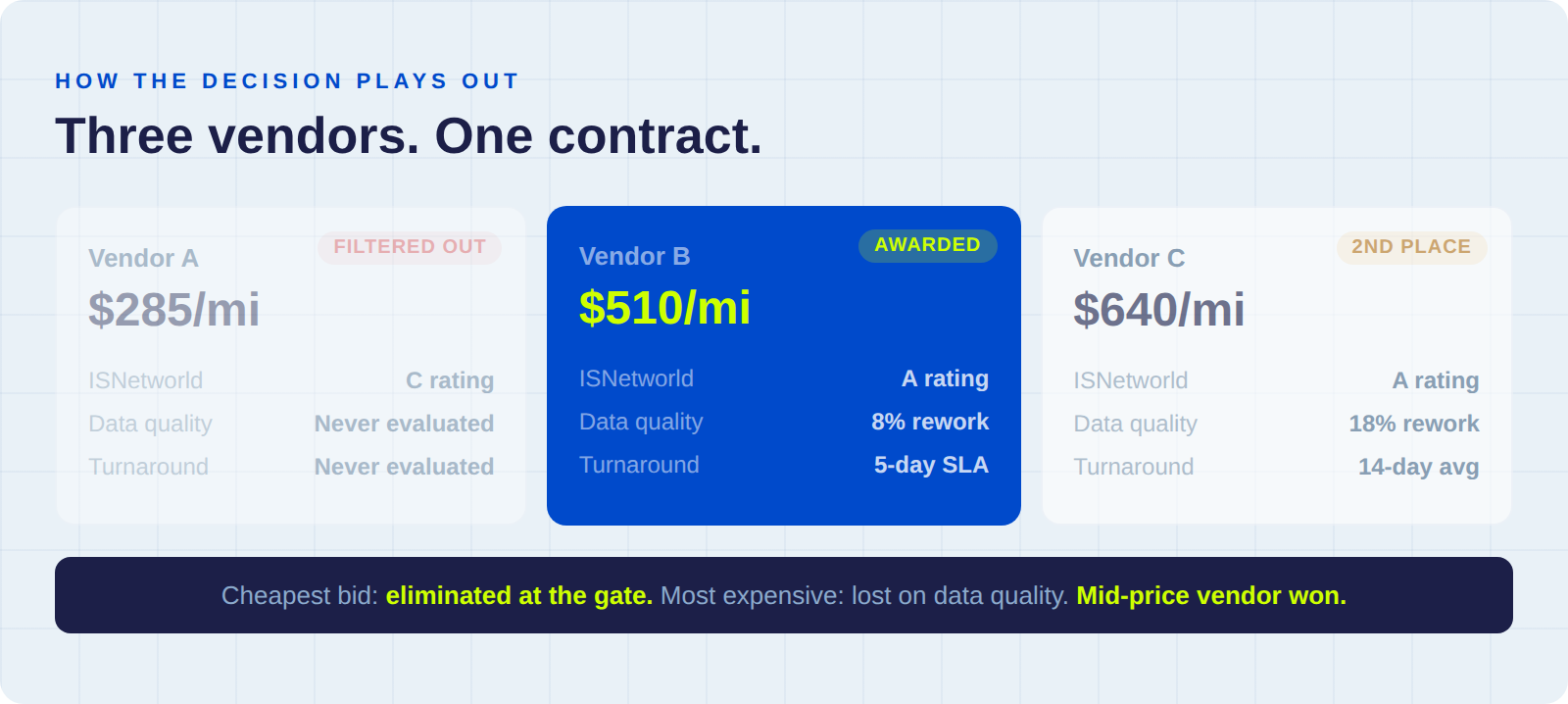 Three-vendor evaluation scenario: cheapest filtered at gate, mid-price wins on quality, most expensive second